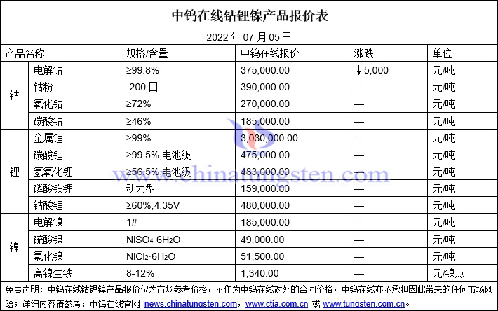 2022年7月5日钴锂镍价格图片