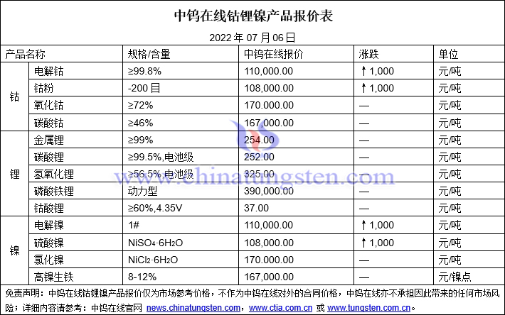 2022年7月6日钴锂镍价格图片