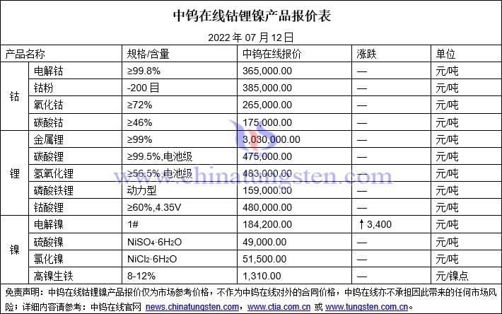 2022年7月12日钴锂镍价格图片