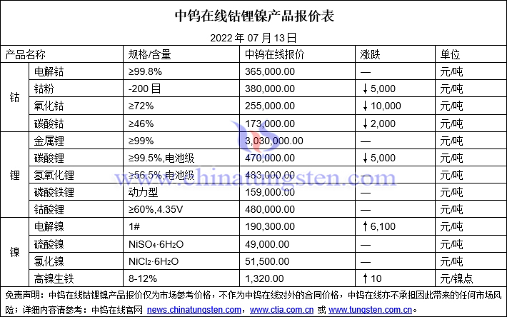 2022年7月13日钴锂镍价格图片