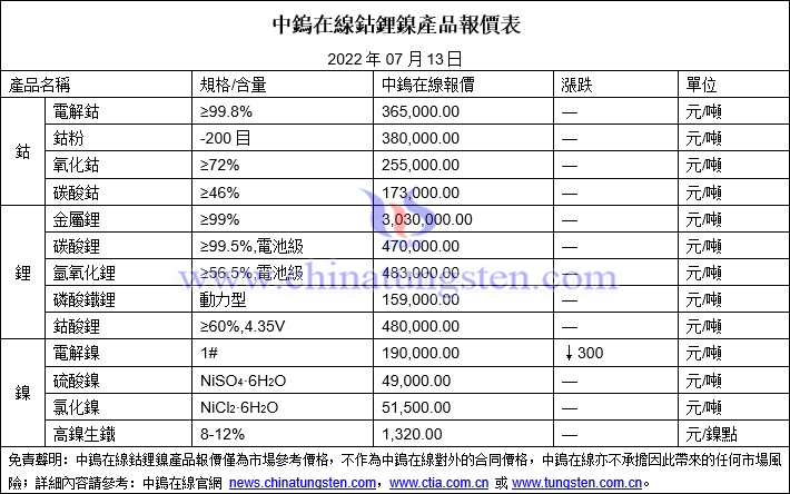 2022年7月14日鈷鋰鎳價格圖片