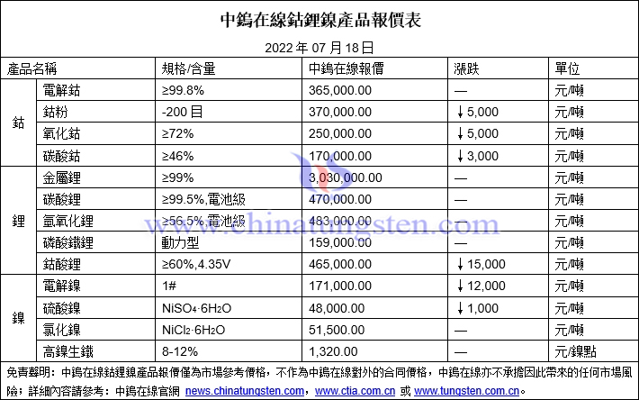 2022年7月18日鈷鋰鎳價格圖片