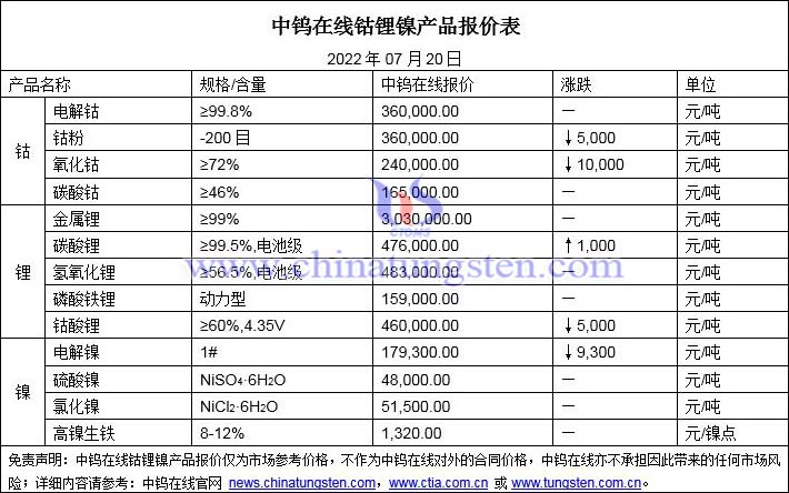 2022年7月20日钴锂镍价格图片