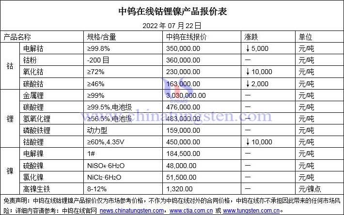 2022年7月22日钴锂镍价格图片