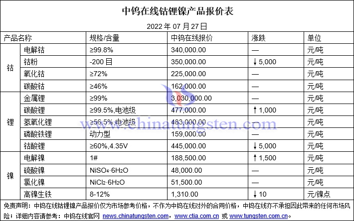 2022年7月27日钴锂镍价格图片