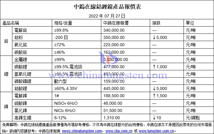 2022年7月27日鈷鋰鎳價格圖片