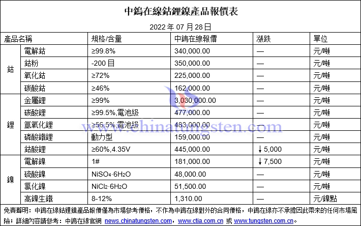 2022年7月28日鈷鋰鎳價格圖片