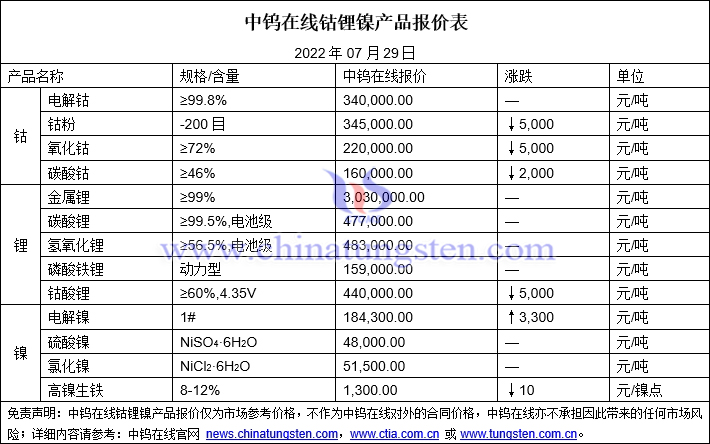 2022年7月29日钴锂镍价格图片