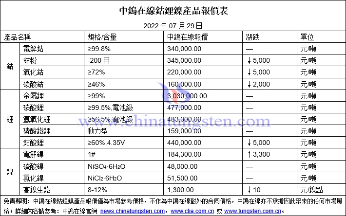 2022年7月29日鈷鋰鎳價格圖片