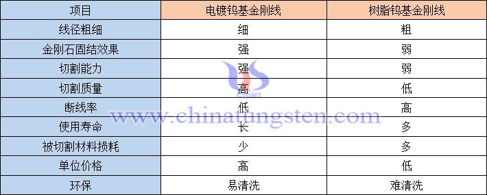 电镀钨基金刚线与树脂钨基金刚线对比