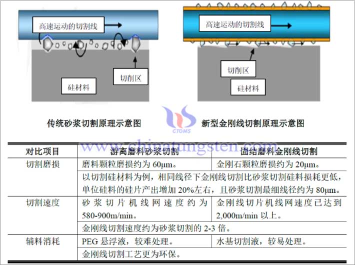 固结磨粒金刚线锯VS游离砂浆线锯切割优势对比（图源：高测股份招股说明书）