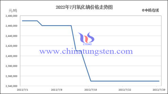 2022年7月氧化镝价格走势图