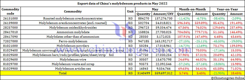 Export data of China's molybdenum products in May 2022