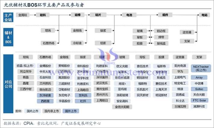 中国光伏产业链目前各主要生产环节的重要参与者