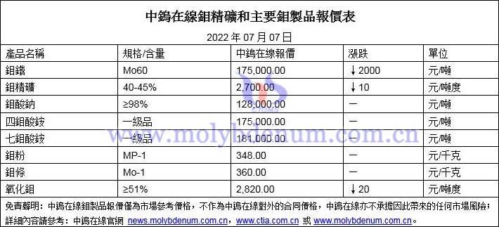 2022年07月07日鉬價格圖片