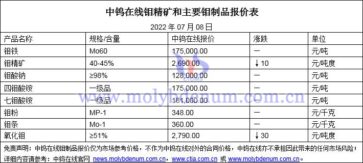 2022年07月08日钼价格图片