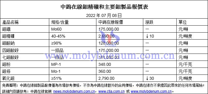 2022年07月08日鉬價格圖片