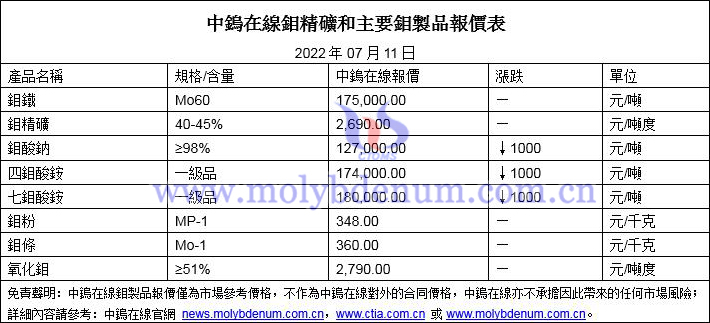 2022年07月11日鉬價格圖片