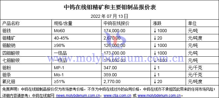 2022年07月13日钼价格图片