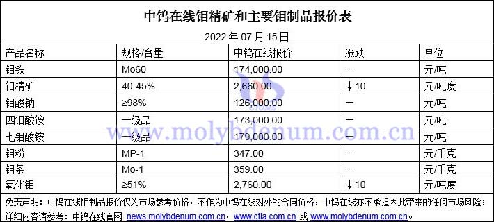 2022年07月15日钼价格图片