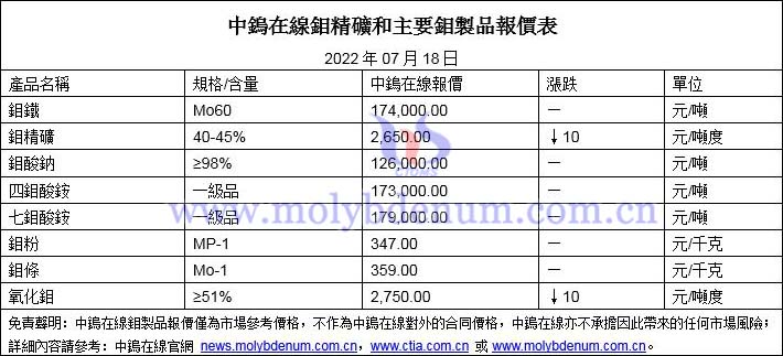 2022年07月18日鉬價格圖片