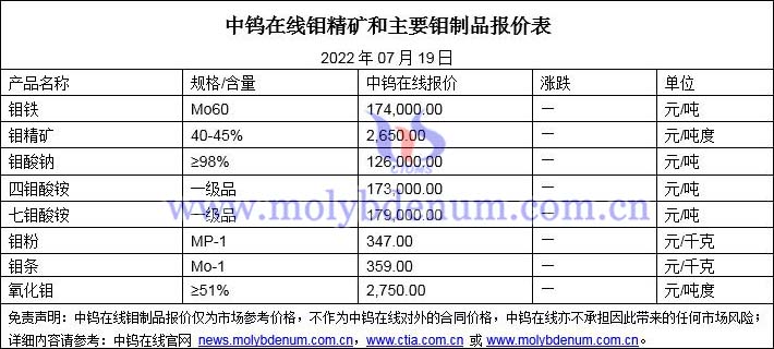 2022年07月19日钼价格图片