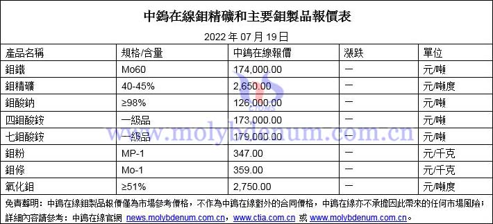 2022年07月19日鉬價格圖片