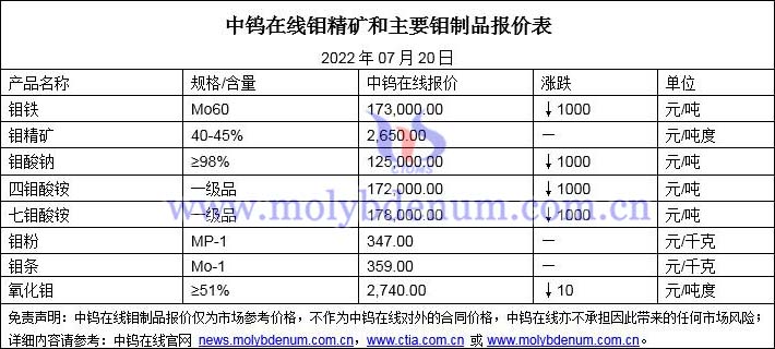 2022年07月20日钼价格图片