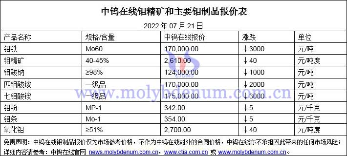 2022年07月21日钼价格图片