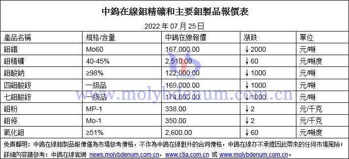 2022年07月25日鉬價格圖片