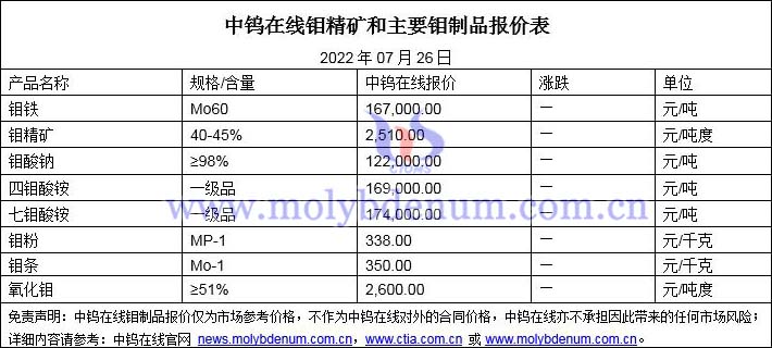 2022年7月26日钼价格图片