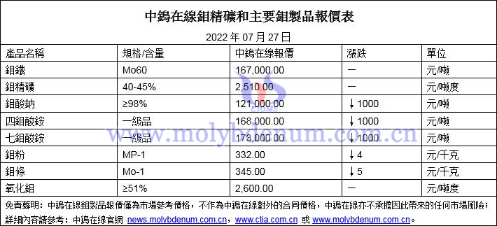 2022年07月27日鉬價格圖片