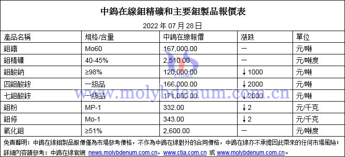 2022年07月28日鉬價格圖片