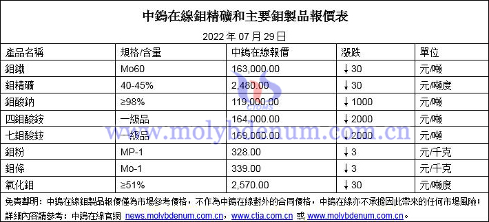 2022年07月29日鉬價格圖片