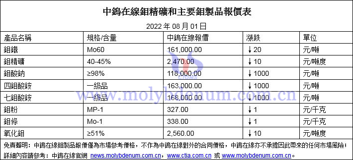 2022年8月1日鉬價格圖片