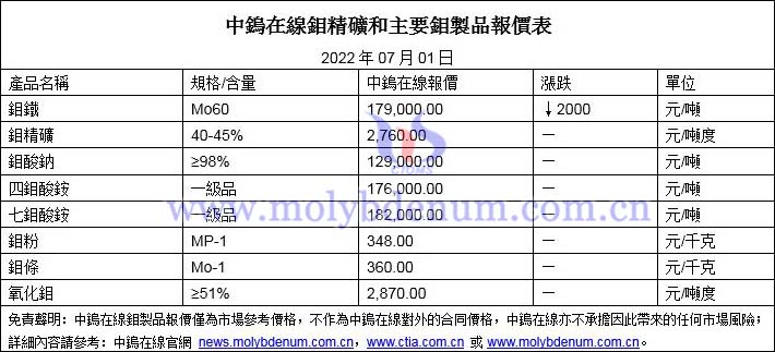 2022年07月01日鉬價格圖片