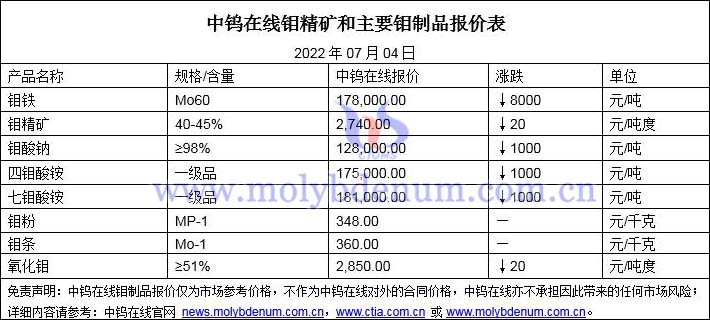 2022年07月04日钼价格图片