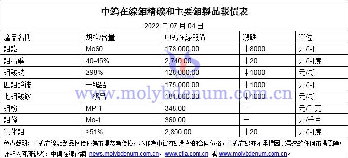 2022年07月04日鉬價格圖片