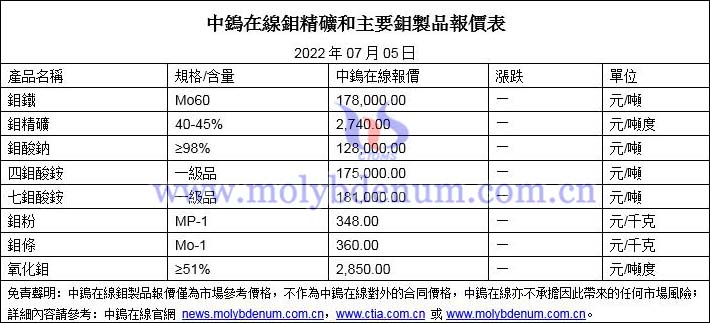 2022年07月05日鉬價格圖片