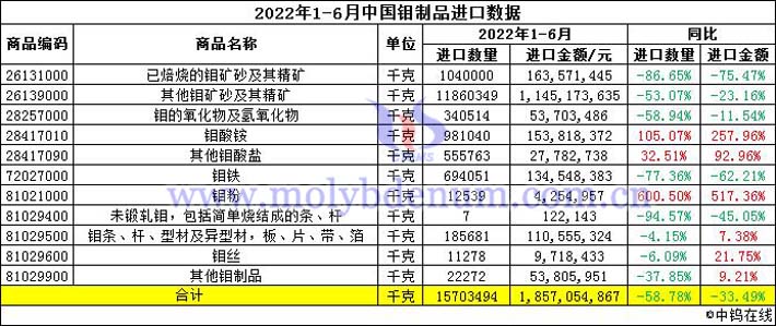 2022年上半年中国钼制品进口数据图片