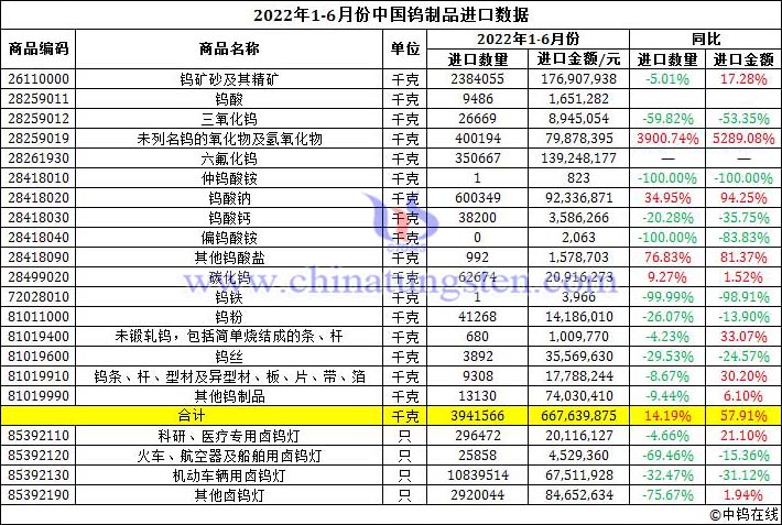 2022年上半年中國鎢製品進口數據圖片