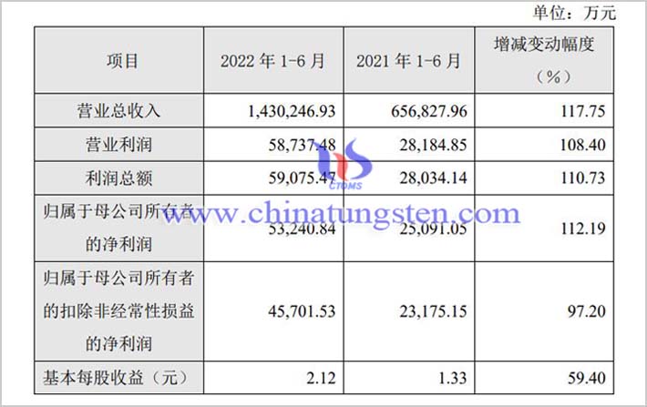 厦鎢新能2022年上半年業績公告圖片