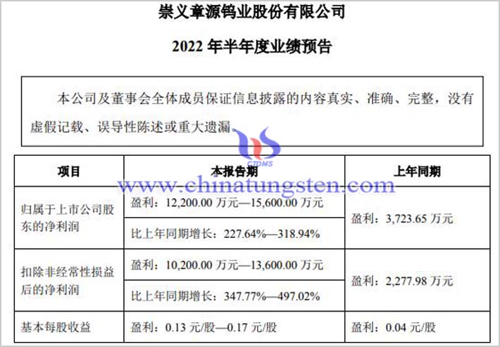 章源钨业2022年上半年业绩预增公告图片