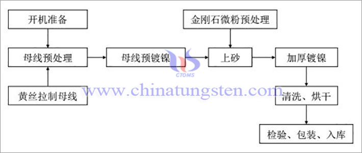 电镀金刚石线的制备流程，图源：招商证券《金刚线行业深度报告》