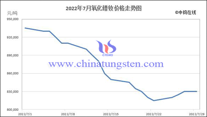 2022年7月氧化镨钕价格走势图