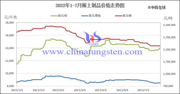 2022年1-7月稀土制品价格走势图