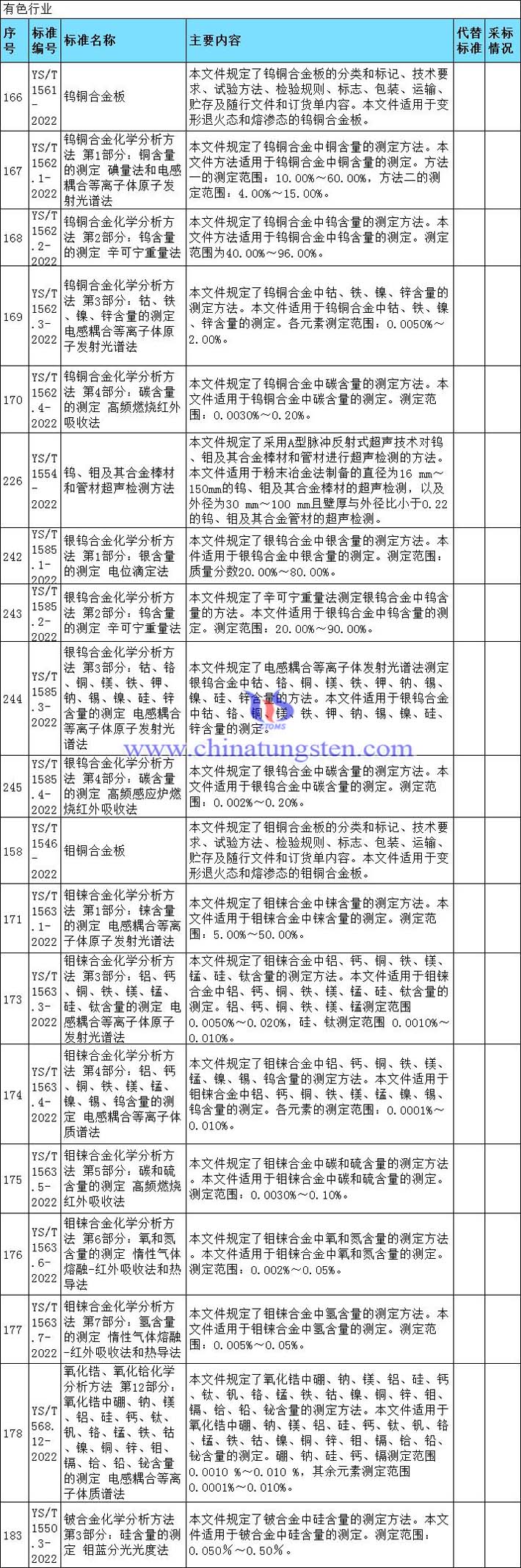 19项钨钼行业标准报批公示图片