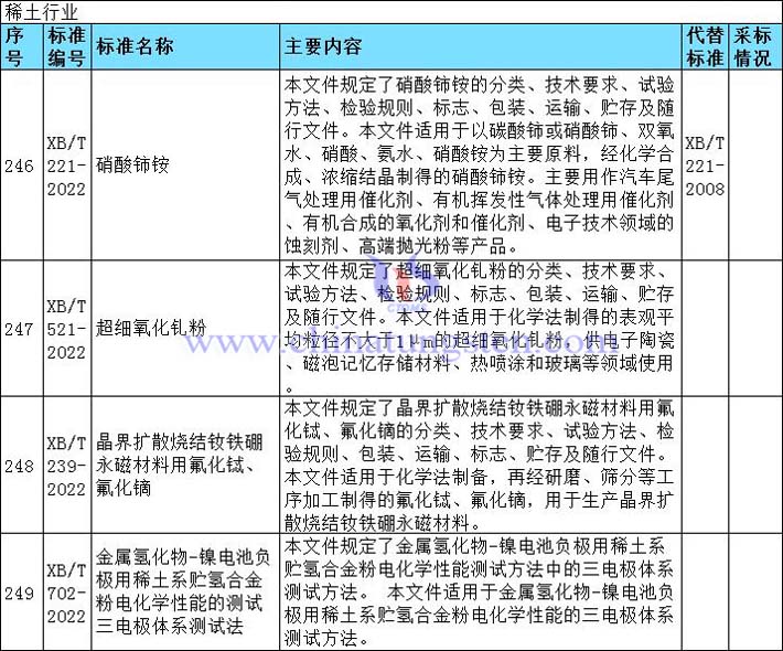 4项稀土行业标准报批公示图片