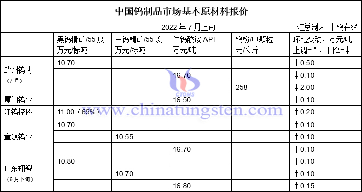 2022年7月赣州钨协预测均价与各大型钨企上半月长单报价