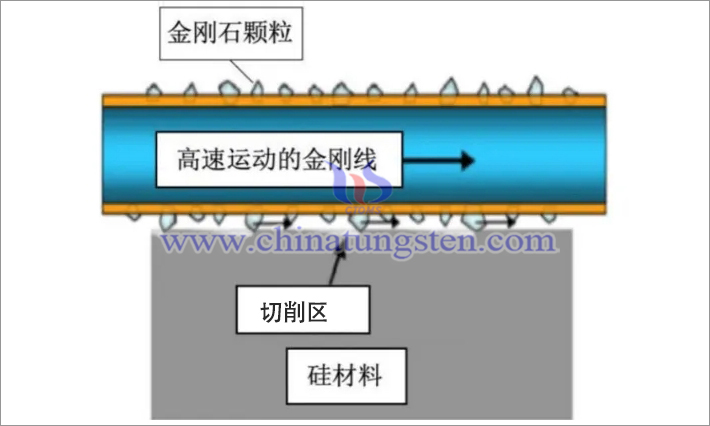 电镀固结金刚线锯切割示意图，高测股份募资说明书资料图